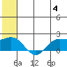 St. Matthew Island tide chart for Thursday, July 4, 2024