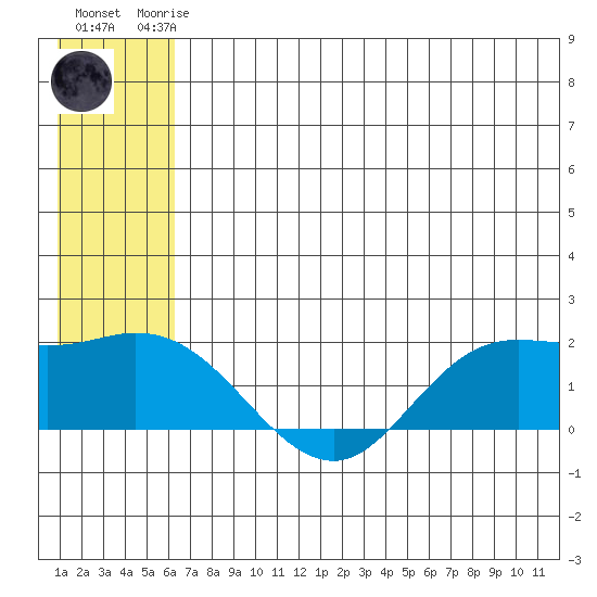 St. Matthew Island tide chart for Friday, July 5, 2024
