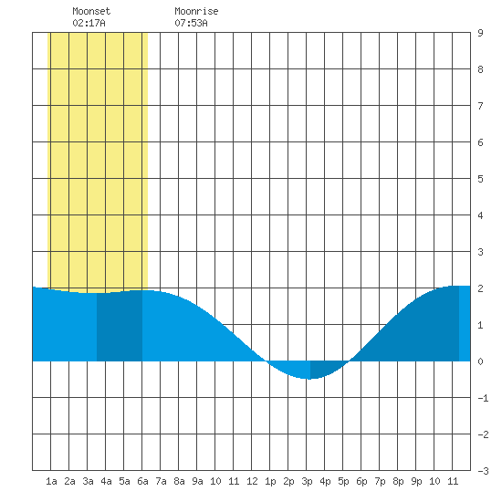 St. Matthew Island tide chart for Sunday, July 7, 2024