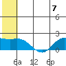 St. Matthew Island tide chart for Sunday, July 7, 2024
