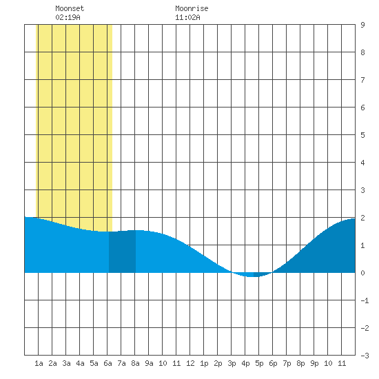 St. Matthew Island tide chart for Tuesday, July 9, 2024