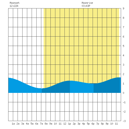 St. Matthew Island tide chart for Saturday, August 10, 2024