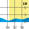 St. Matthew Island tide chart for Saturday, August 10, 2024