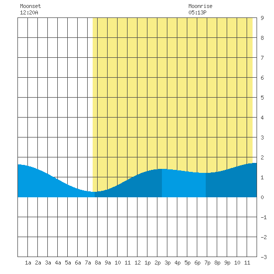 St. Matthew Island tide chart for Sunday, August 11, 2024