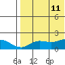 St. Matthew Island tide chart for Sunday, August 11, 2024