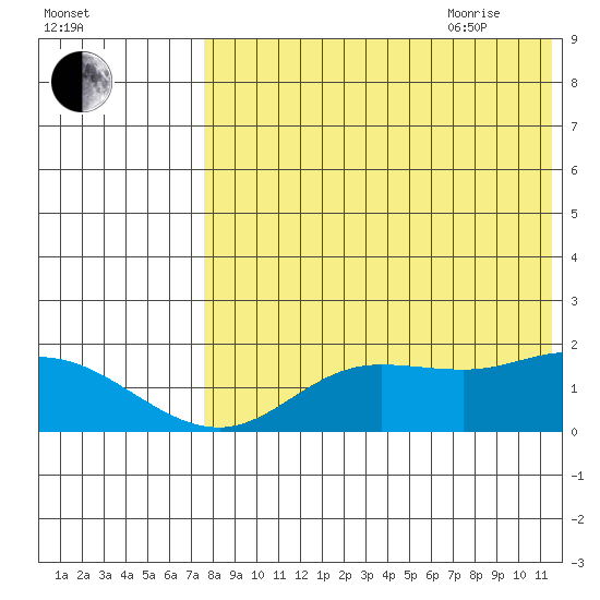 St. Matthew Island tide chart for Monday, August 12, 2024