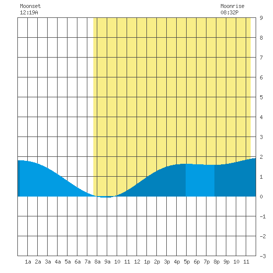 St. Matthew Island tide chart for Tuesday, August 13, 2024