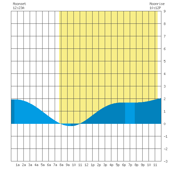 St. Matthew Island tide chart for Wednesday, August 14, 2024