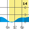St. Matthew Island tide chart for Wednesday, August 14, 2024