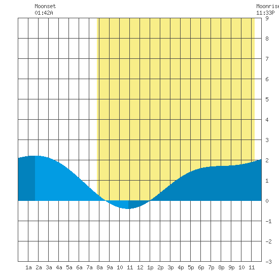St. Matthew Island tide chart for Friday, August 16, 2024