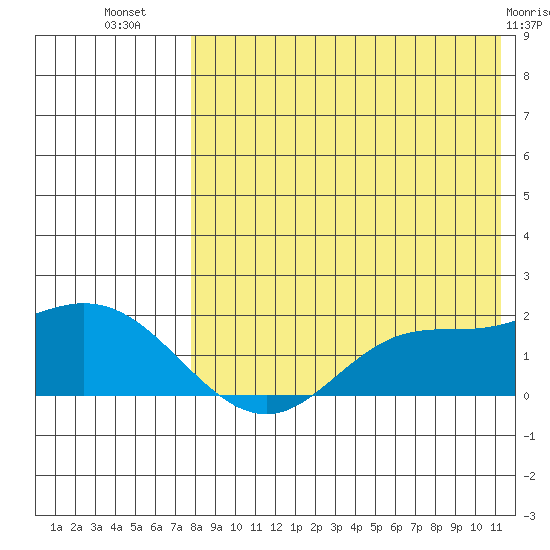 St. Matthew Island tide chart for Saturday, August 17, 2024