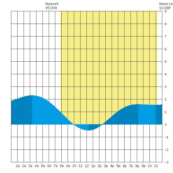 St. Matthew Island tide chart for Sunday, August 18, 2024
