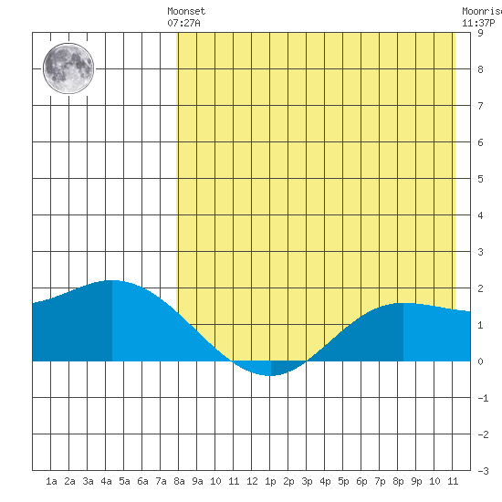 St. Matthew Island tide chart for Monday, August 19, 2024