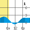St. Matthew Island tide chart for Thursday, August 1, 2024
