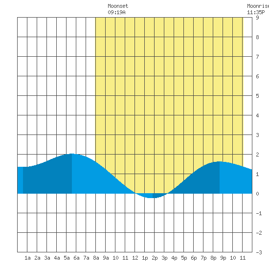St. Matthew Island tide chart for Tuesday, August 20, 2024