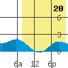 St. Matthew Island tide chart for Tuesday, August 20, 2024