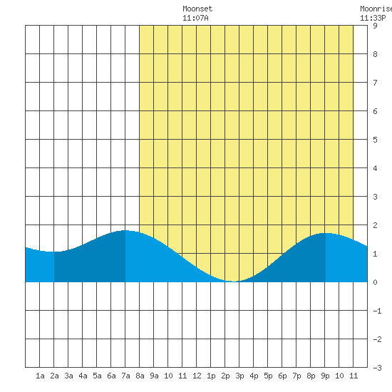 St. Matthew Island tide chart for Wednesday, August 21, 2024