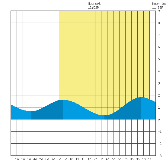 St. Matthew Island tide chart for Thursday, August 22, 2024