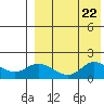 St. Matthew Island tide chart for Thursday, August 22, 2024