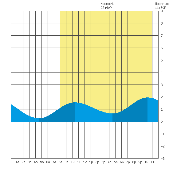 St. Matthew Island tide chart for Friday, August 23, 2024