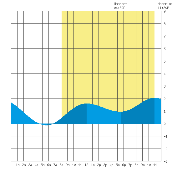 St. Matthew Island tide chart for Saturday, August 24, 2024