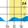 St. Matthew Island tide chart for Saturday, August 24, 2024