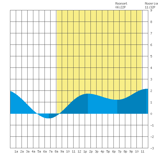 St. Matthew Island tide chart for Sunday, August 25, 2024