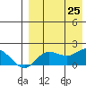 St. Matthew Island tide chart for Sunday, August 25, 2024