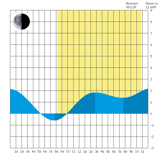 St. Matthew Island tide chart for Monday, August 26, 2024