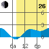 St. Matthew Island tide chart for Monday, August 26, 2024