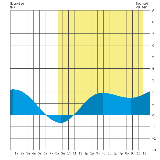 St. Matthew Island tide chart for Tuesday, August 27, 2024