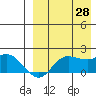 St. Matthew Island tide chart for Wednesday, August 28, 2024