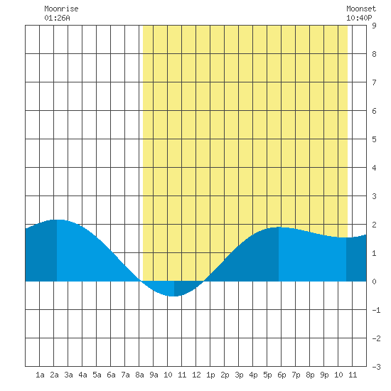 St. Matthew Island tide chart for Thursday, August 29, 2024