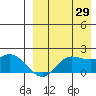 St. Matthew Island tide chart for Thursday, August 29, 2024