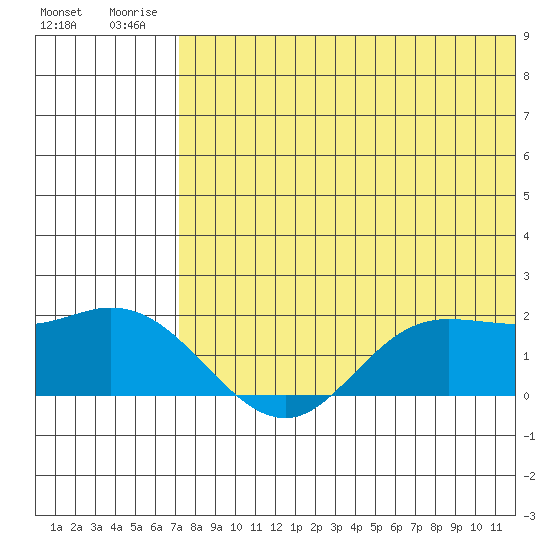 St. Matthew Island tide chart for Friday, August 2, 2024