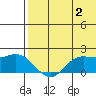 St. Matthew Island tide chart for Friday, August 2, 2024