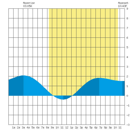 St. Matthew Island tide chart for Friday, August 30, 2024