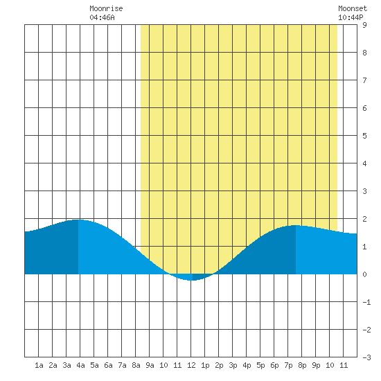 St. Matthew Island tide chart for Saturday, August 31, 2024
