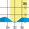 St. Matthew Island tide chart for Saturday, August 31, 2024