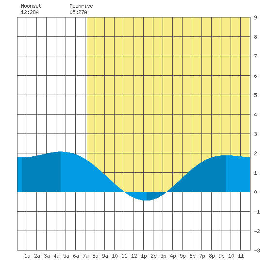 St. Matthew Island tide chart for Saturday, August 3, 2024