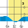 St. Matthew Island tide chart for Saturday, August 3, 2024