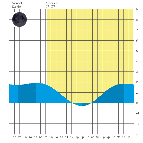 St. Matthew Island tide chart for Sunday, August 4, 2024