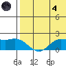 St. Matthew Island tide chart for Sunday, August 4, 2024