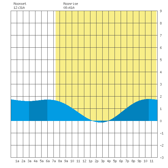 St. Matthew Island tide chart for Monday, August 5, 2024