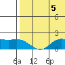 St. Matthew Island tide chart for Monday, August 5, 2024