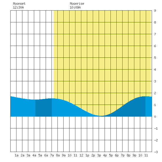 St. Matthew Island tide chart for Tuesday, August 6, 2024