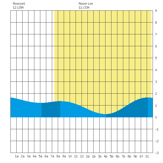 St. Matthew Island tide chart for Wednesday, August 7, 2024