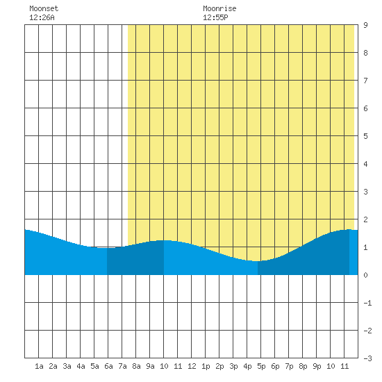 St. Matthew Island tide chart for Thursday, August 8, 2024