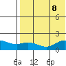 St. Matthew Island tide chart for Thursday, August 8, 2024