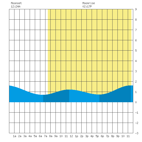 St. Matthew Island tide chart for Friday, August 9, 2024